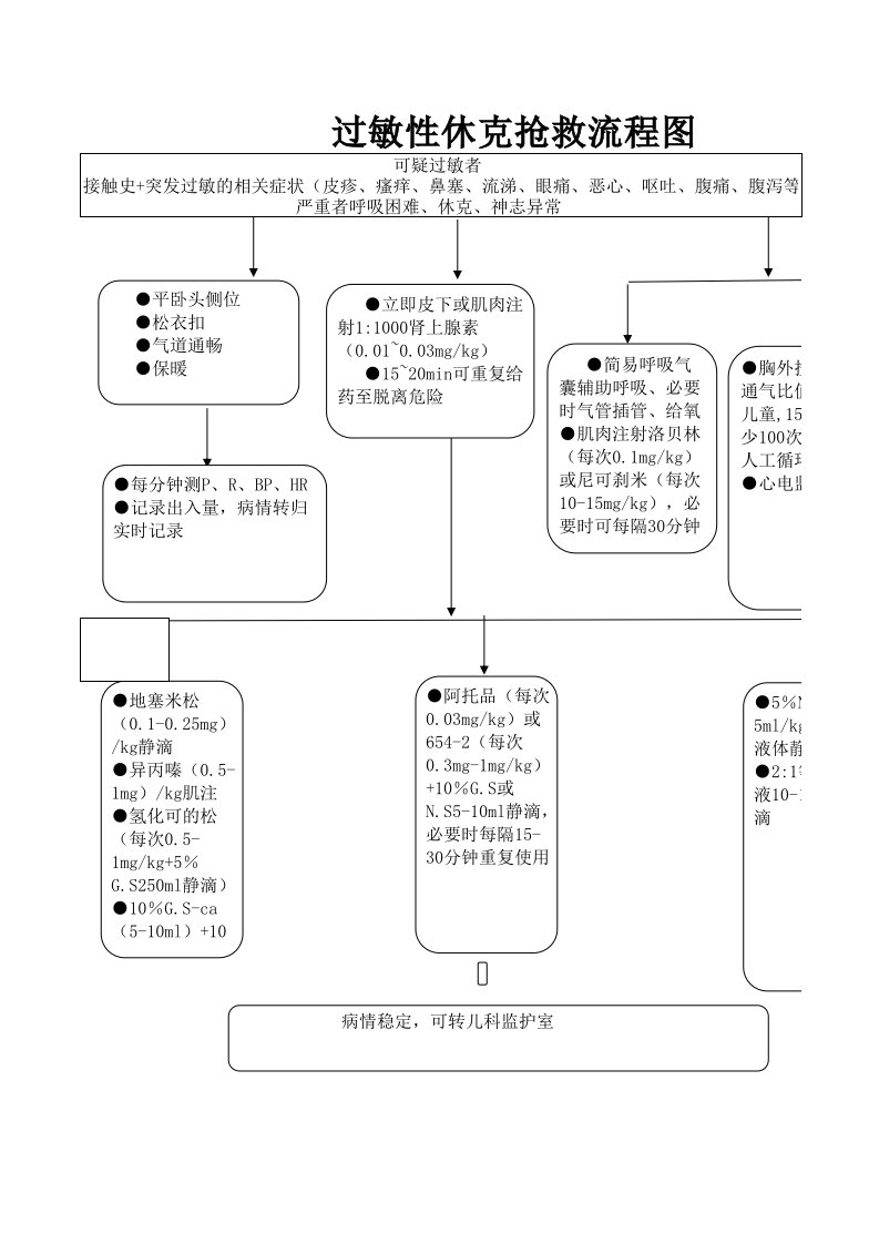 过敏性休克抢救流程图