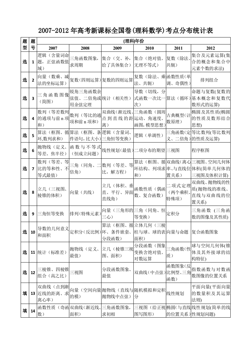 2007高考新课标全国卷文理科数学考点分布统计表