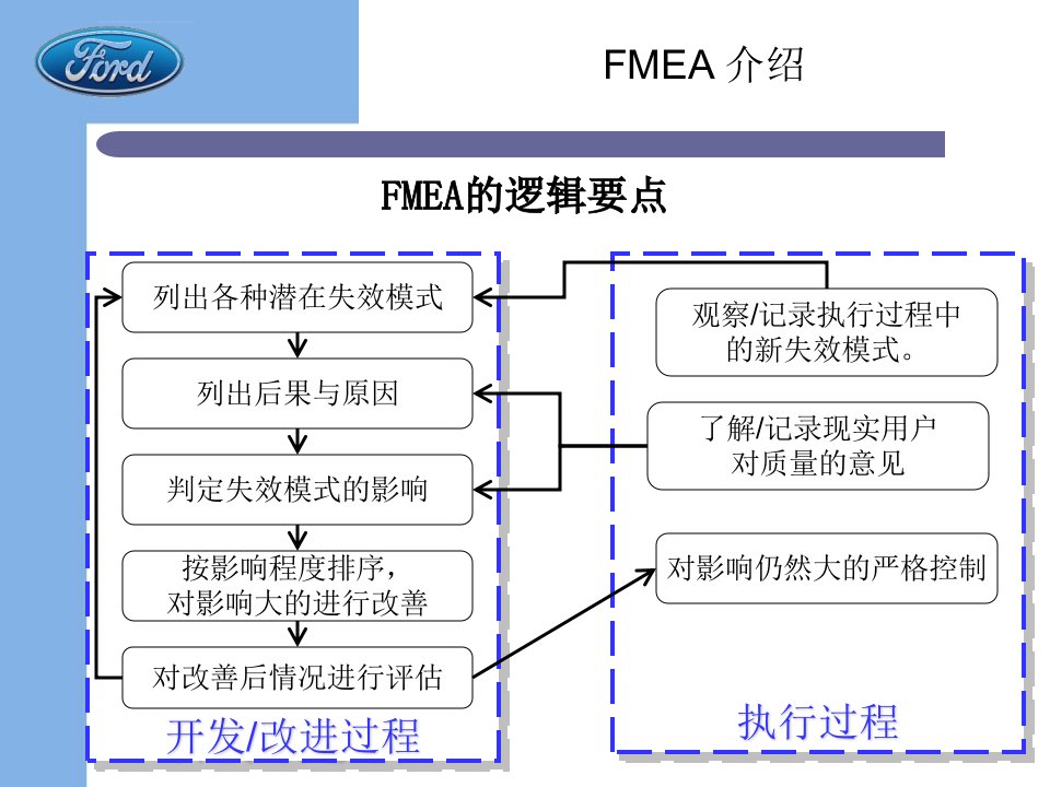 FMEA介绍绝对经典版ppt课件