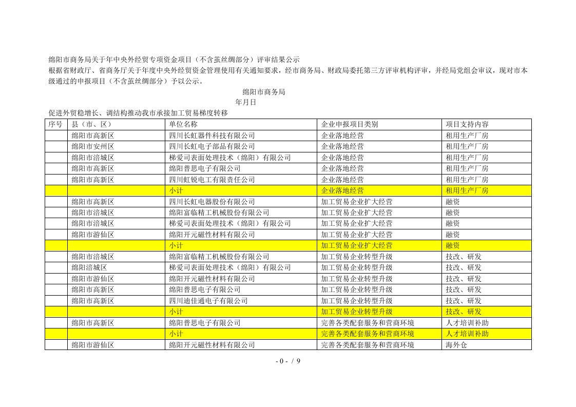 绵阳市商务局关于年中央外经贸专项资金项目不含茧丝