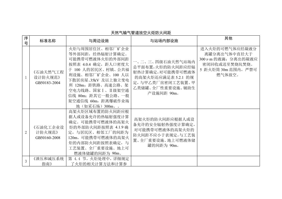 天然气输气管道放空火炬防火间距