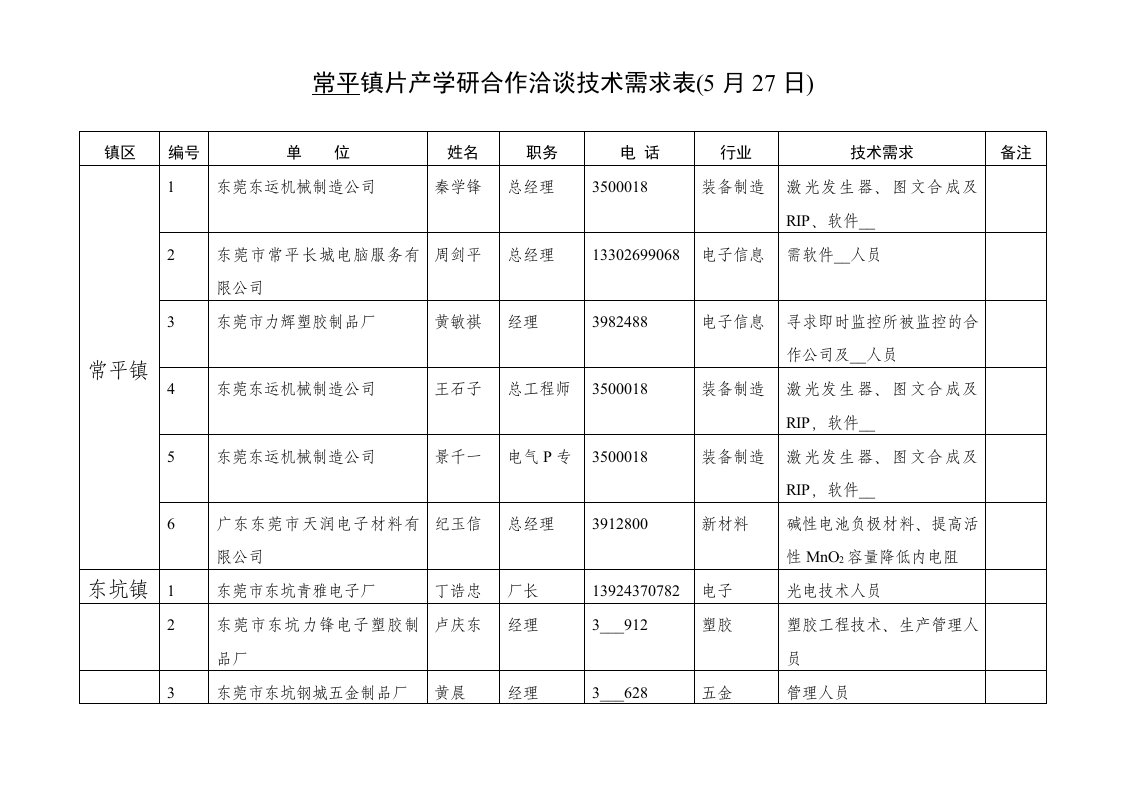 常平镇片产学研合作洽谈技术需求表5月27日