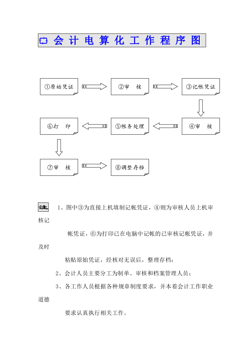 某公司会计电算化管理制度-会计电算化工作程序图