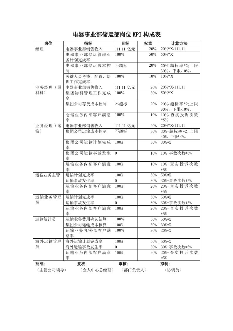 电器事业部储运部岗位KPI构成表