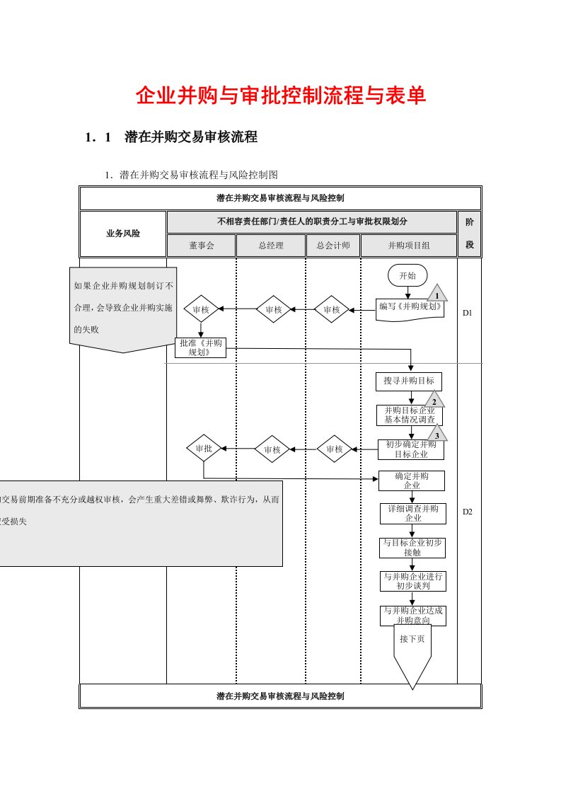 企业并购与审批控制流程与表单