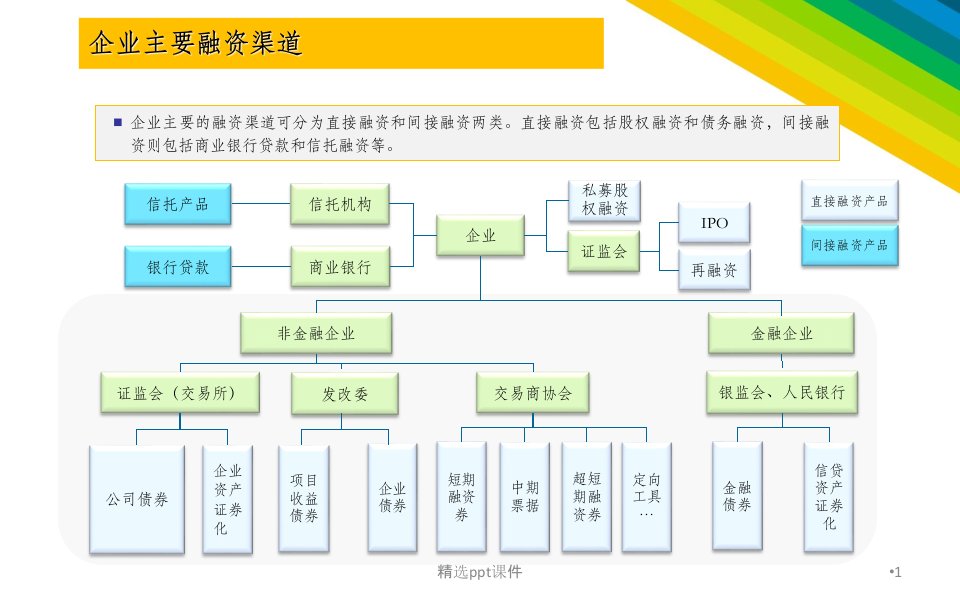 企业融资方式介绍ppt课件