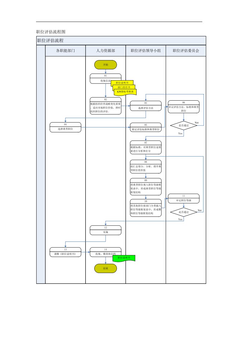 职位评估流程图