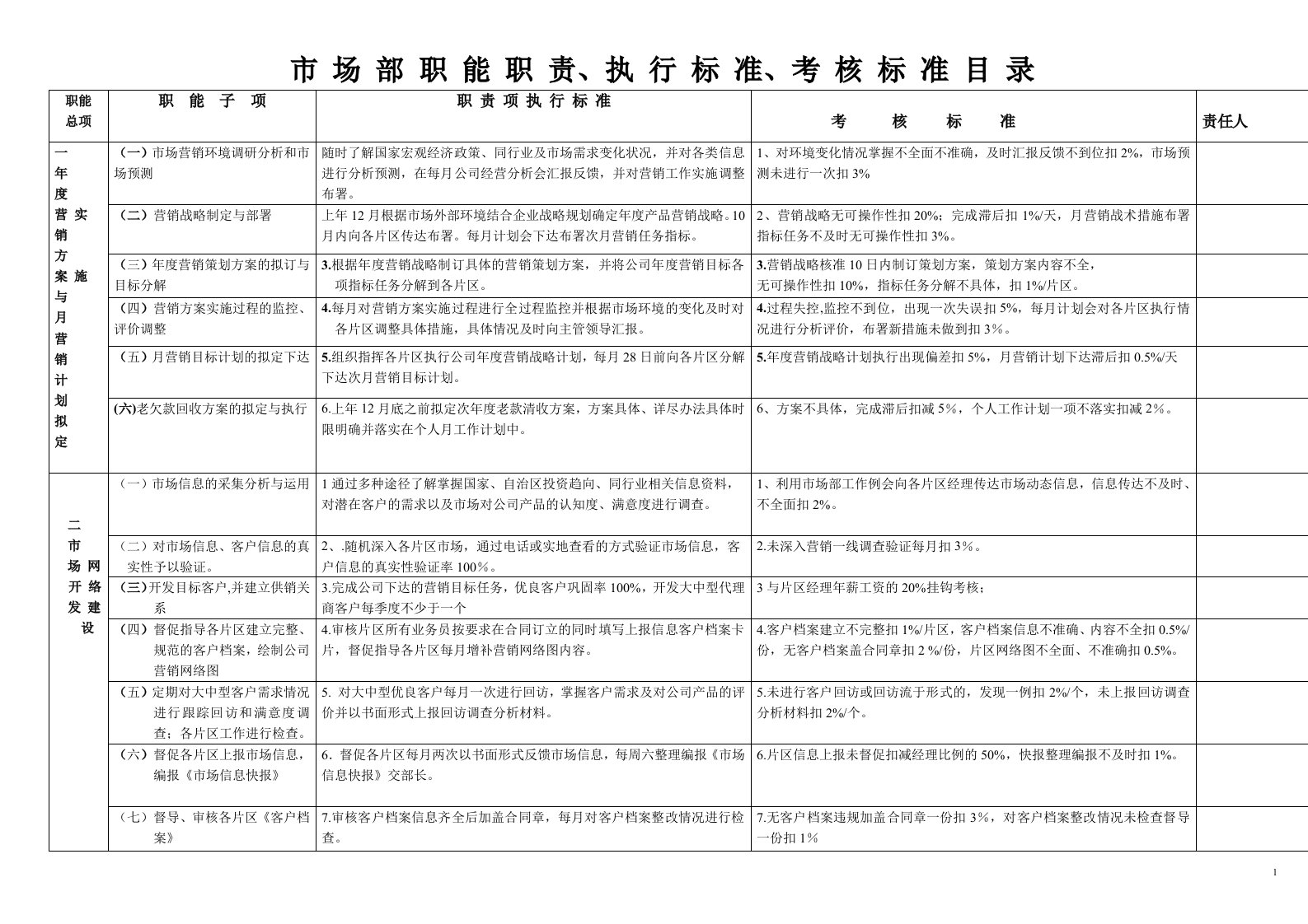 市场部职责分工及考核标准