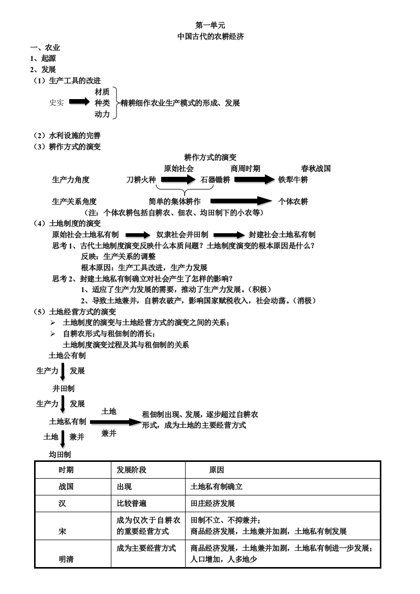 历史必修二基础知识点