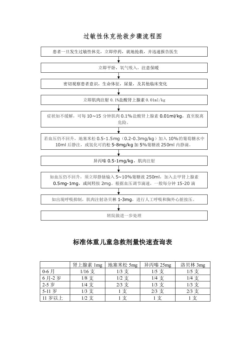 过敏性休克抢救步骤流程图