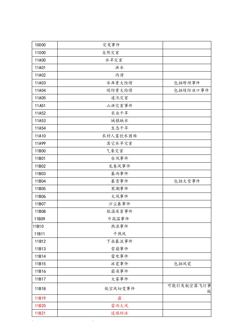 国家突发事件预警信息发布管理平台预警类型与编码对应表