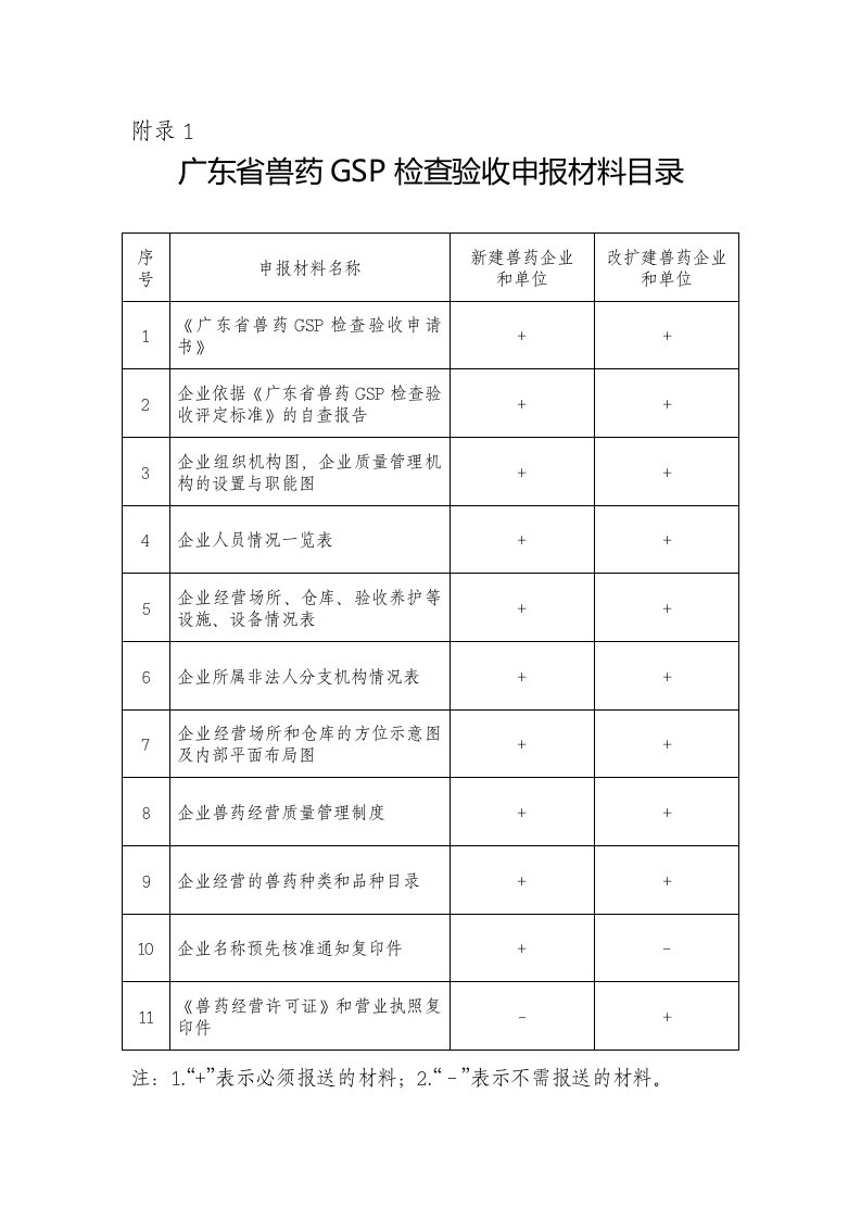 广东省兽药GSP检查验收申报材料目录