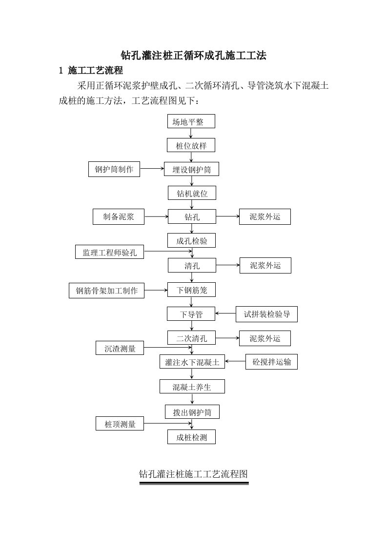 钻孔灌注桩正循环成孔施工工法