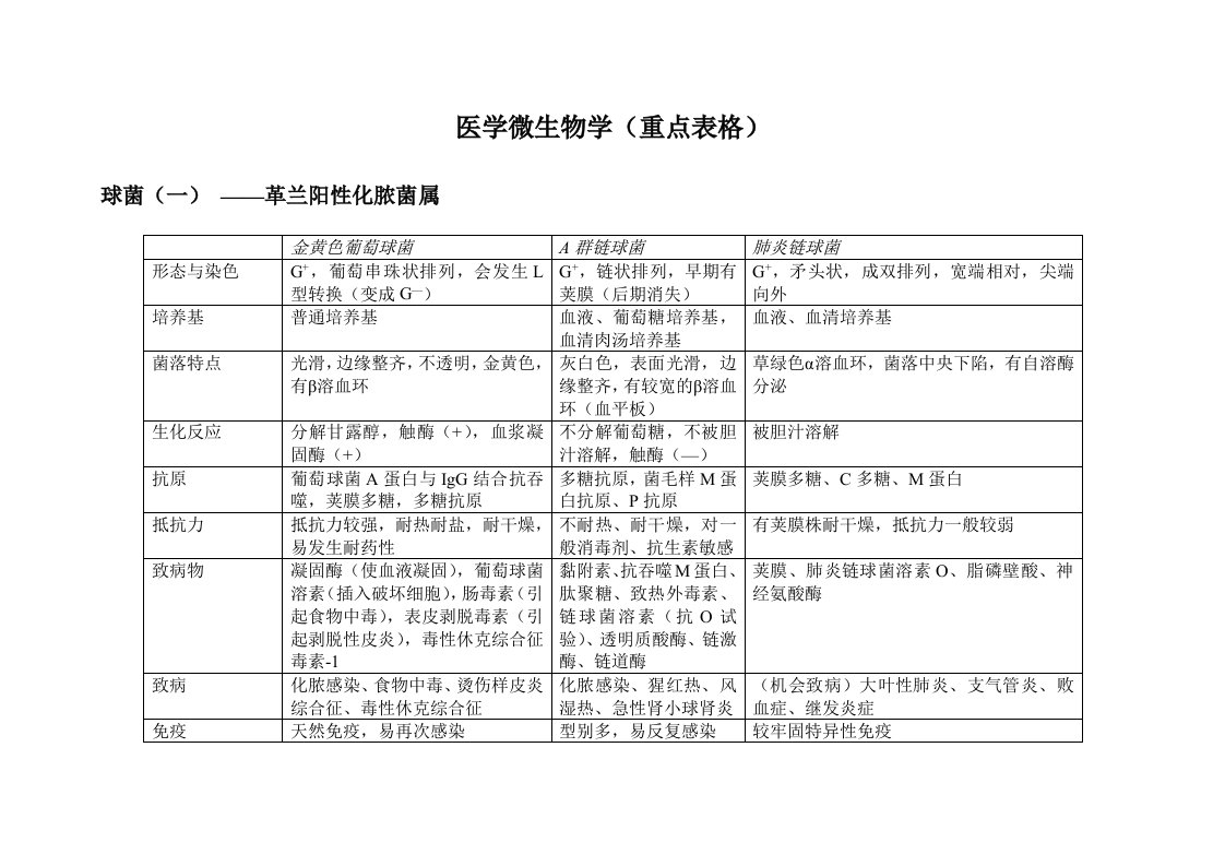 医学微生物学(重点表格)