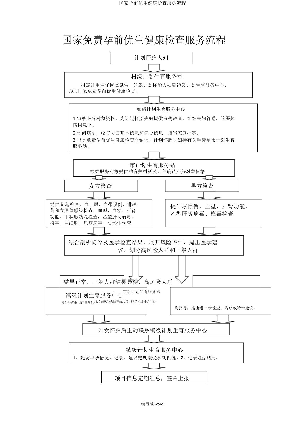 国家孕前优生健康检查服务流程