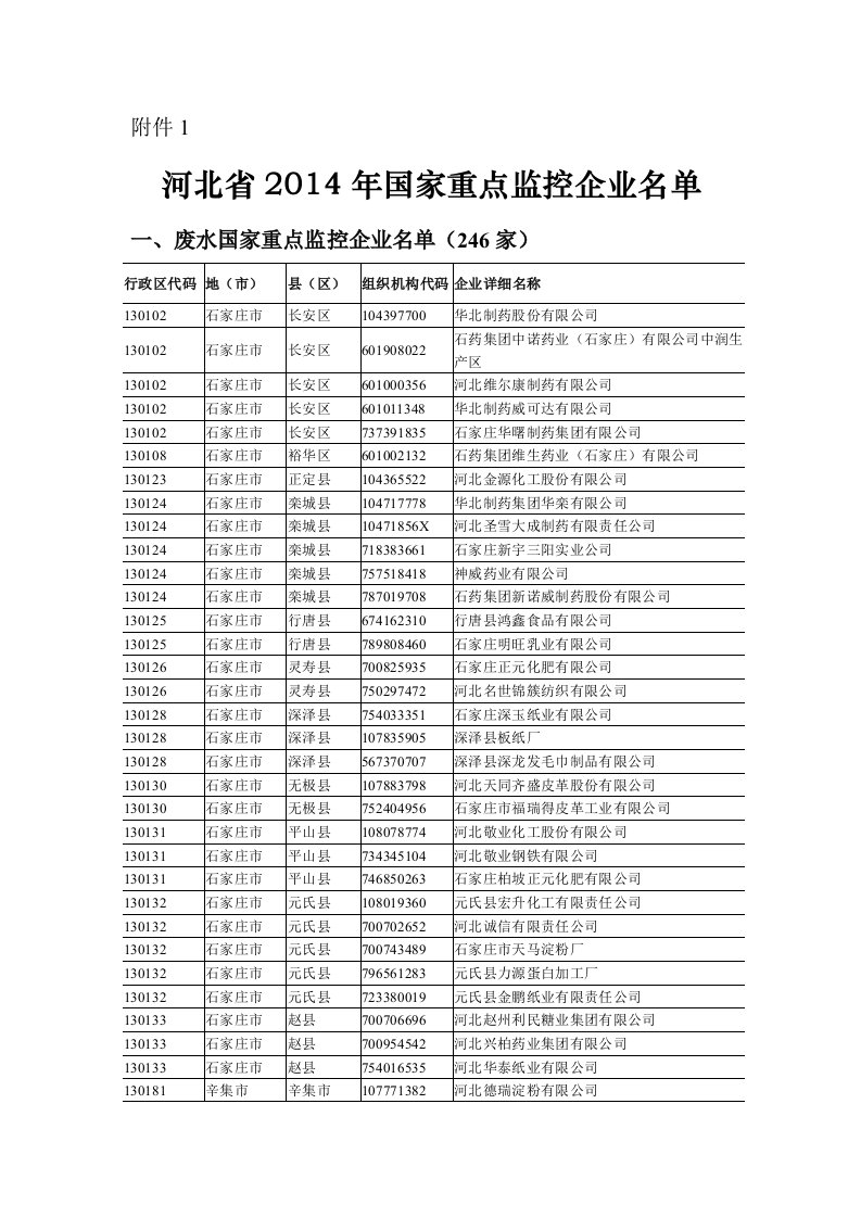 《附件1：河北省2019年国家重点监控企业名单.doc-附件1》