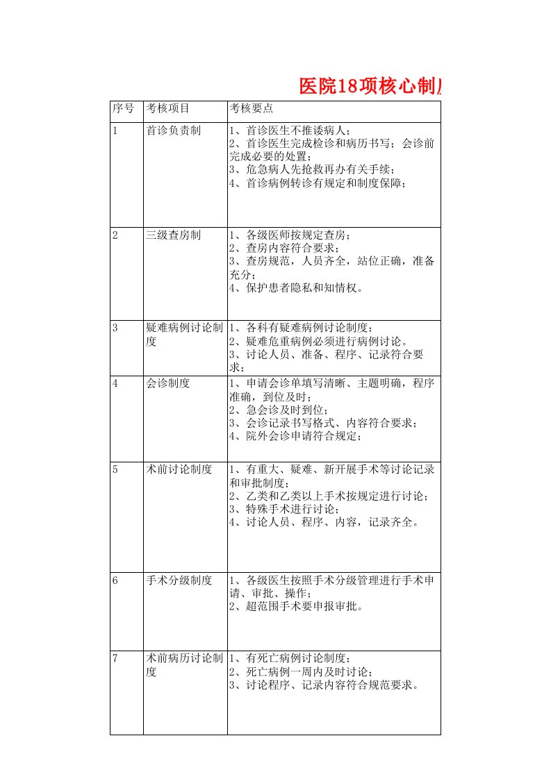 医院18项核心制度执行情况考核细则