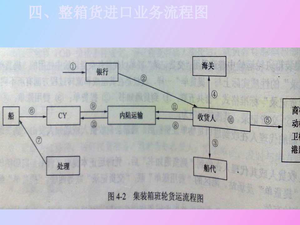 集装箱运输进出口业务与单证