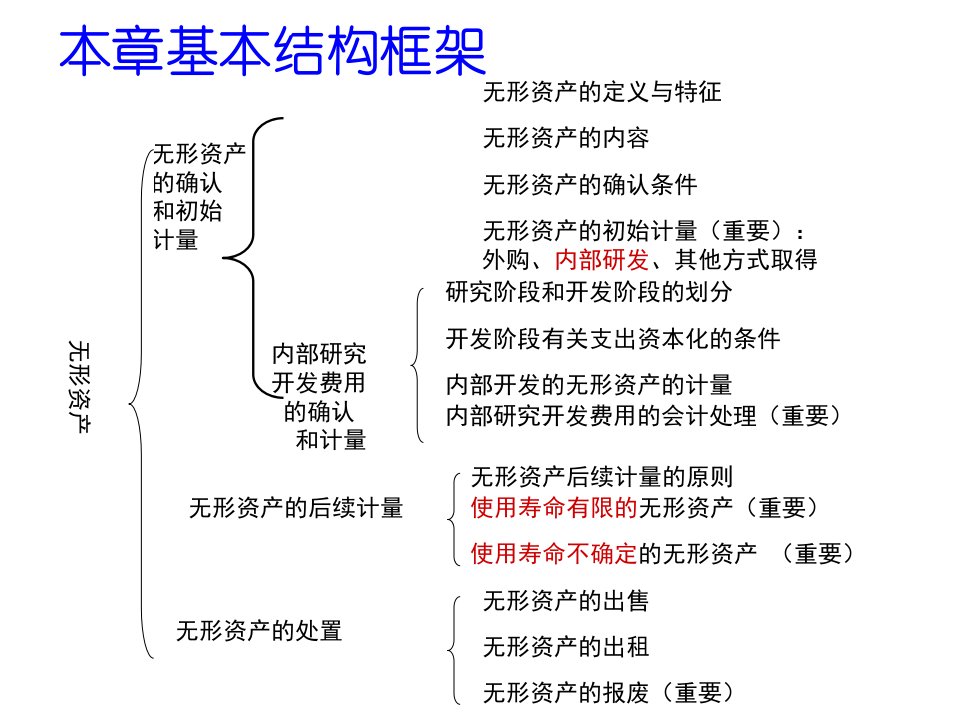 第九章无形资产