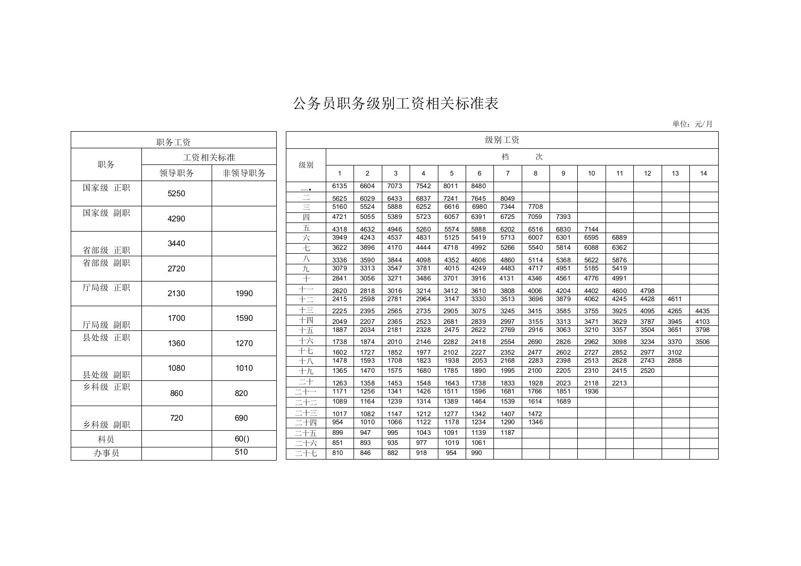 企业管理资料-国办发〔〕号基本工资标准表文档范本