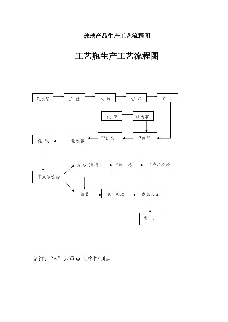 玻璃产品生产工艺流程图