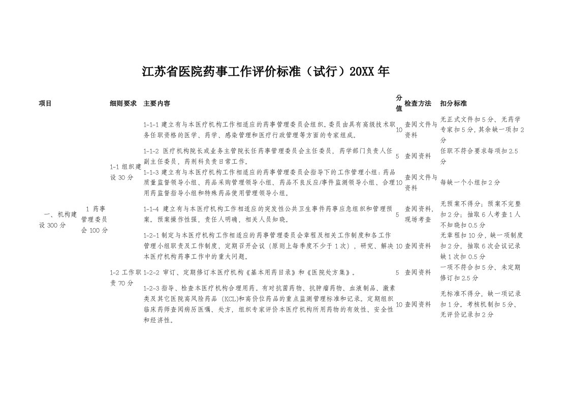 医疗行业-江苏省医院药事工作评价标准