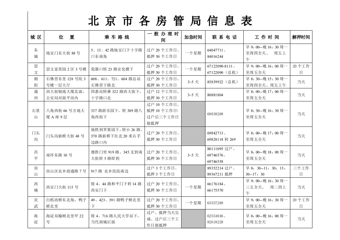 北京市各房管局信息表