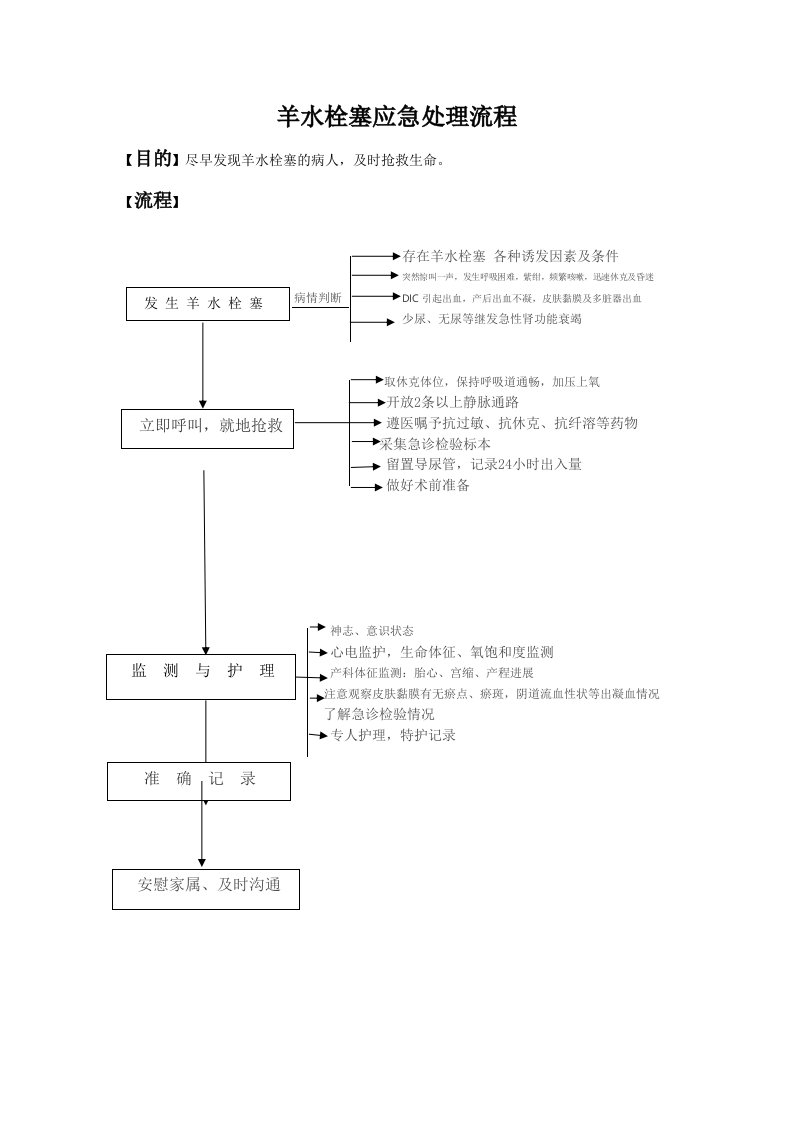 羊水栓塞应急处理流程