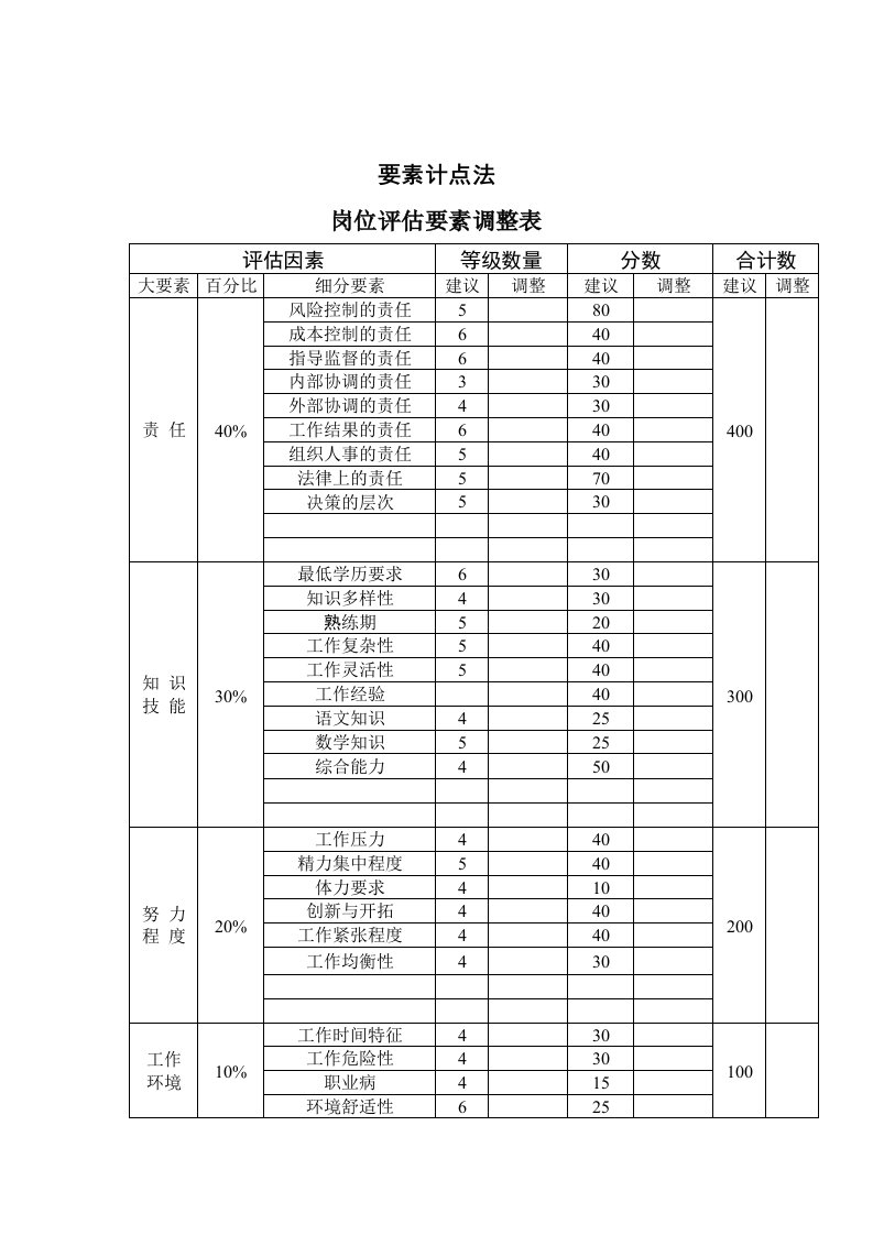 岗位评估要素调整