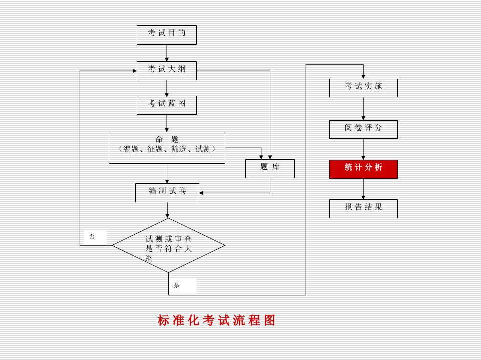 考试目的考试大纲考试蓝图命题