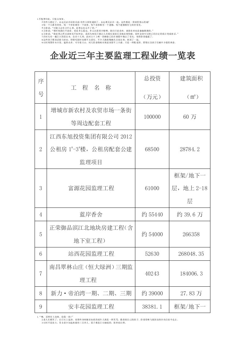 企业近三年主要监理工程业绩一览表