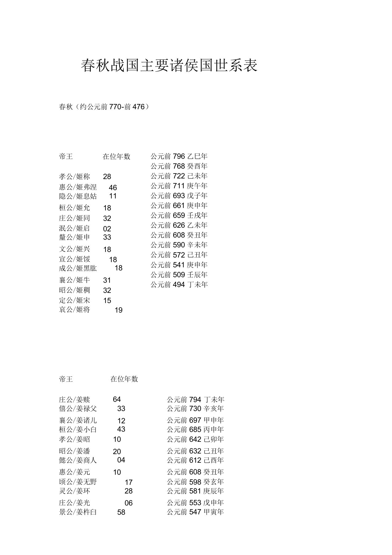 春秋战国主要诸侯国世系表