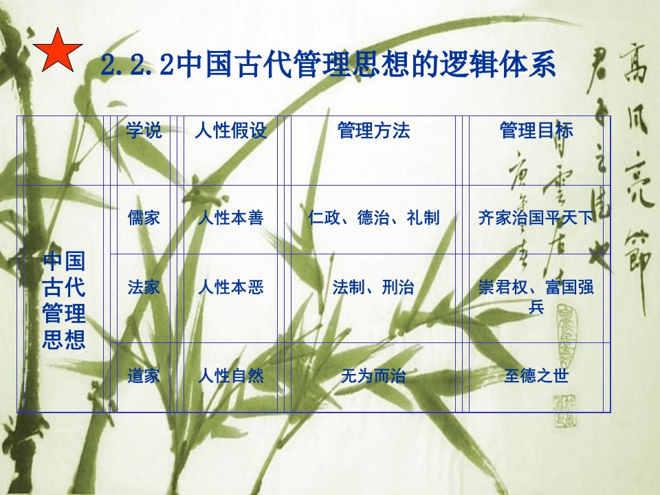 济南大学管理学院控制姜轶版管理学第二章