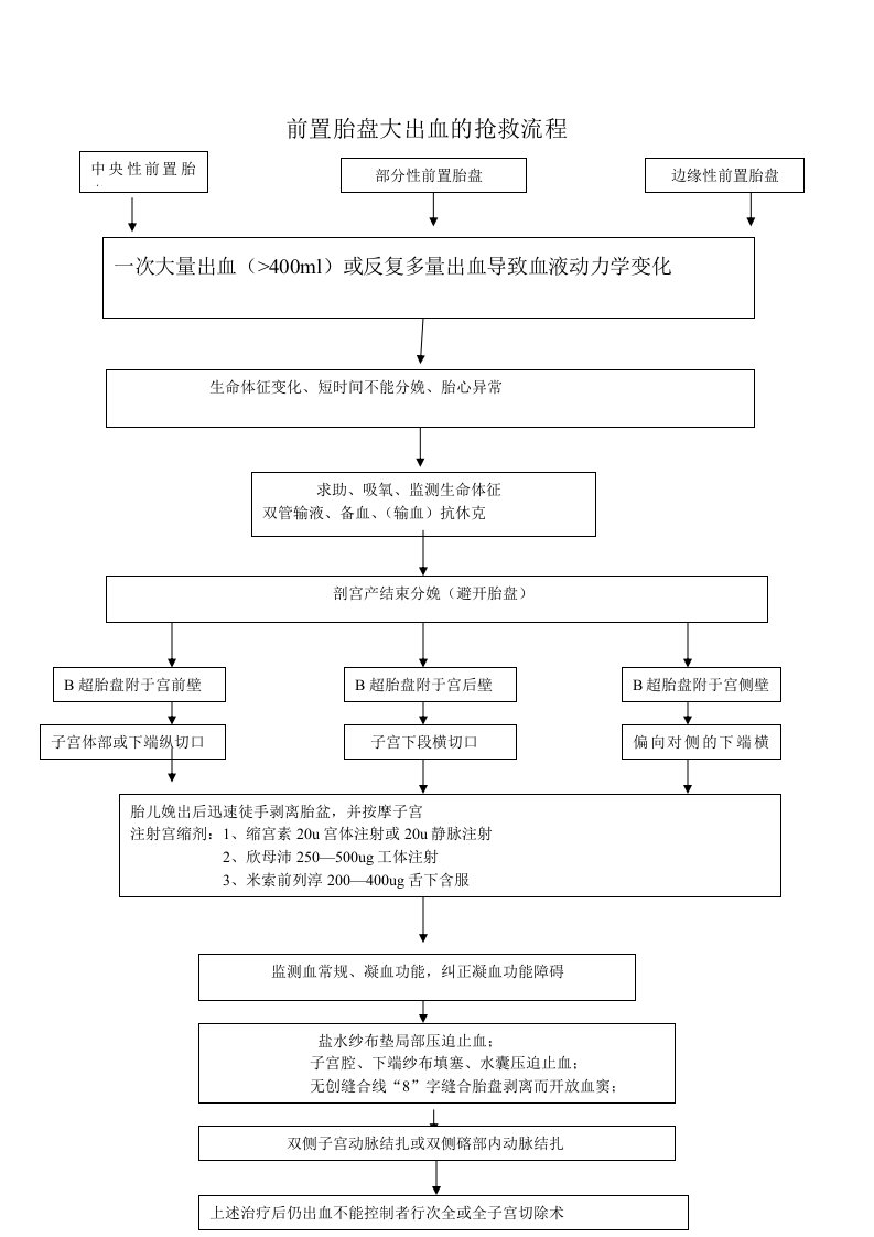 前置胎盘大出血的抢救流程