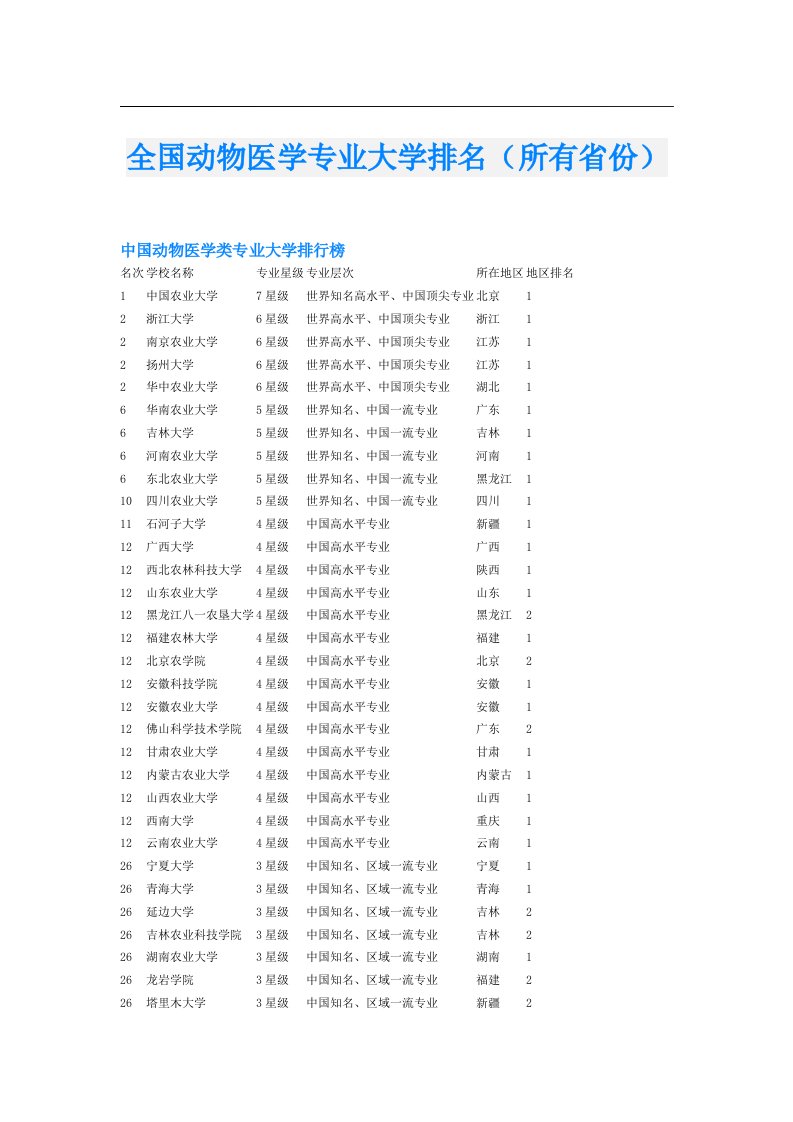 全国动物医学专业大学排名（所有省份）