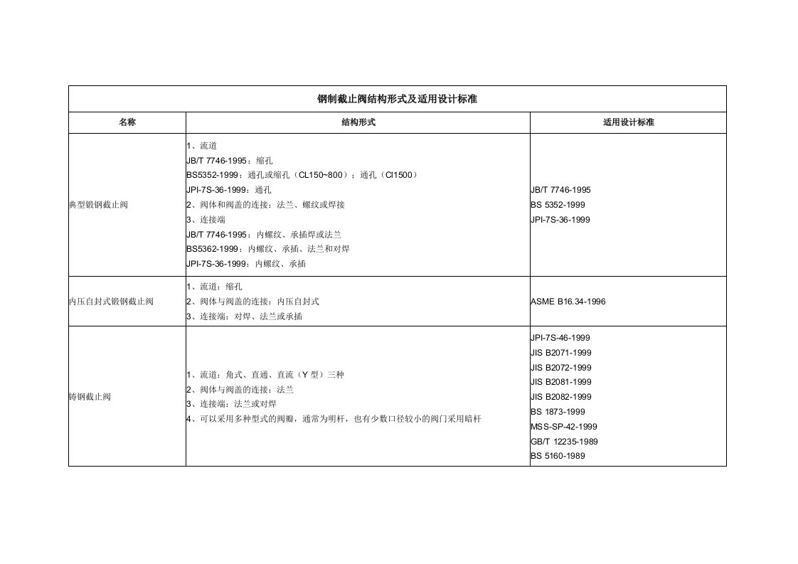 钢制截止阀结构形式及适用设计标准