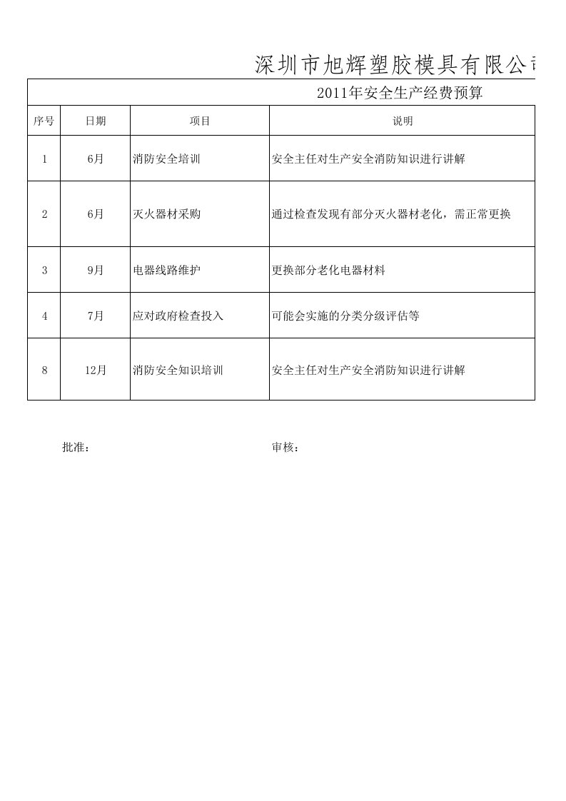 年度安全生产经费预算