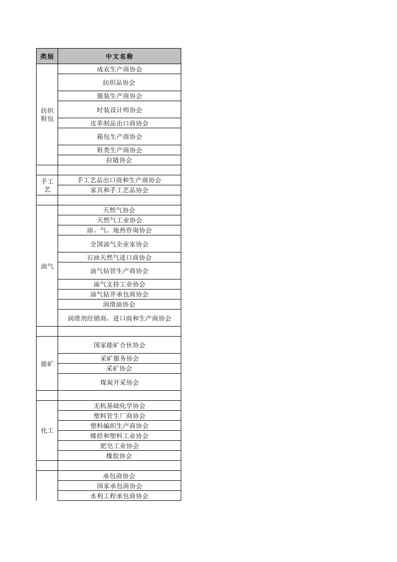 印度尼西亚各类商会协会大全