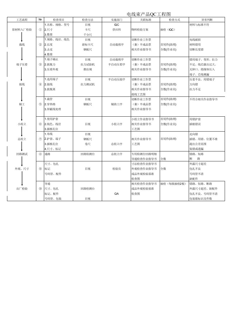 线束生产QC工程图