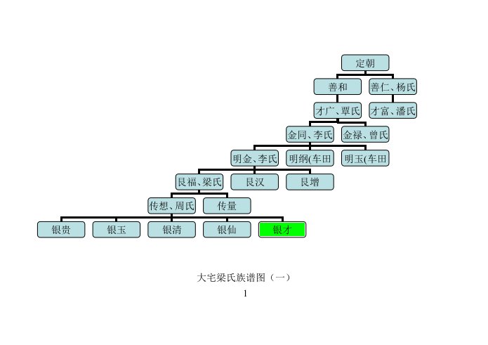 斗江梁氏族谱图