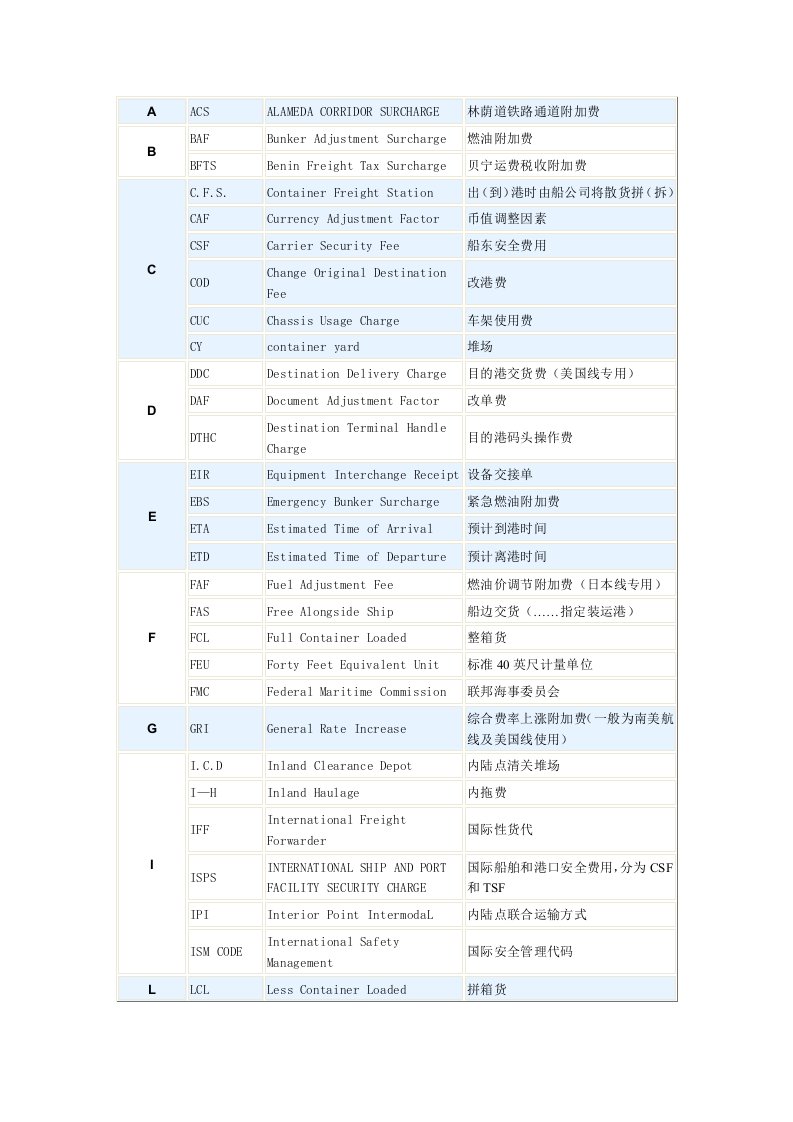 货代常用名词解释