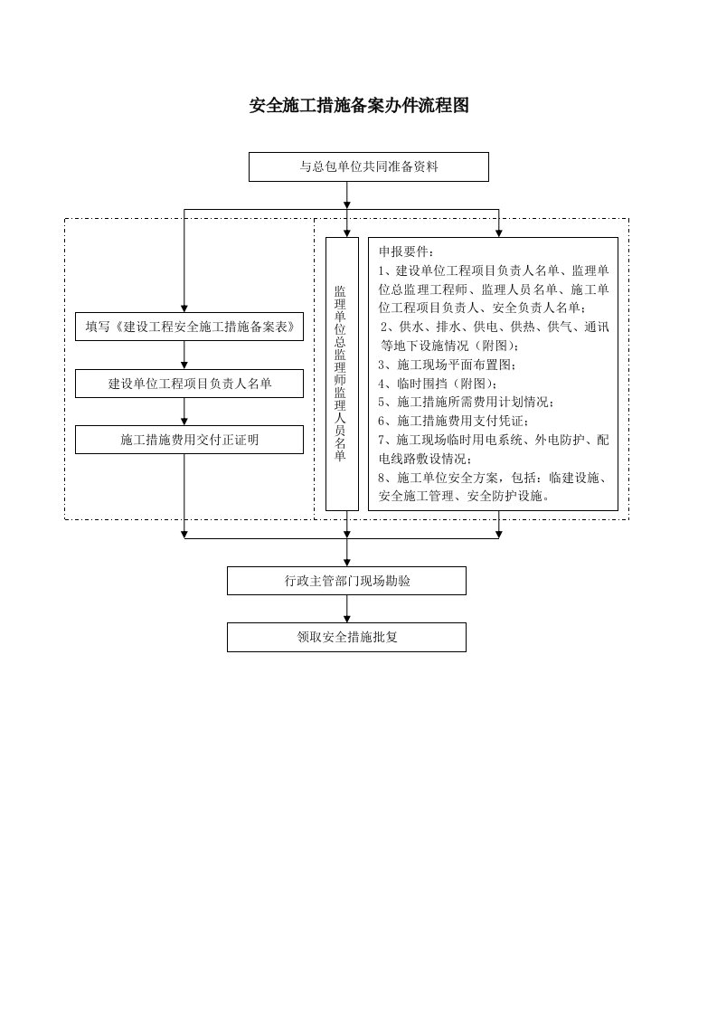 工程安全-安全施工措施备案办件流程图