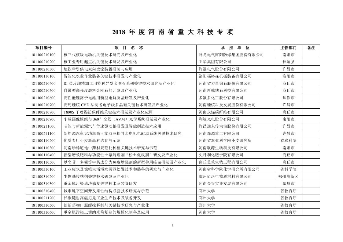 河南重大科技专项