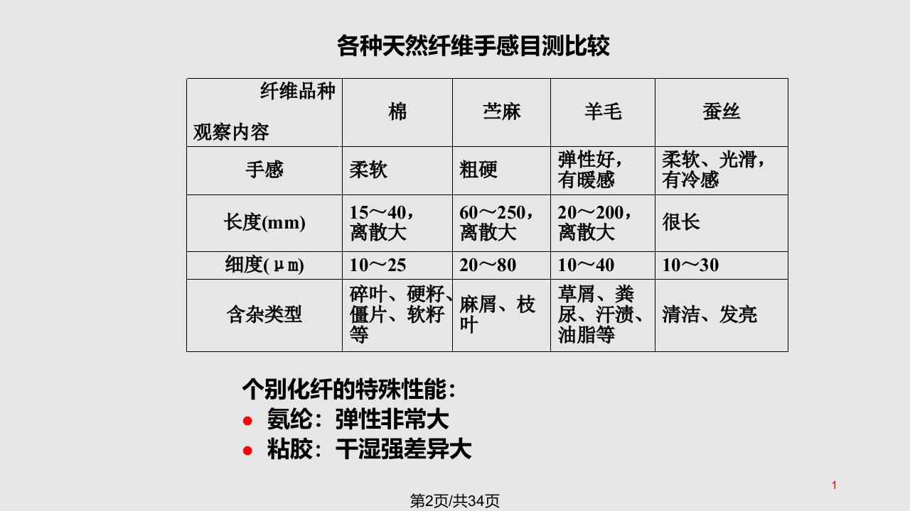 纺织材料学纺织纤维鉴别