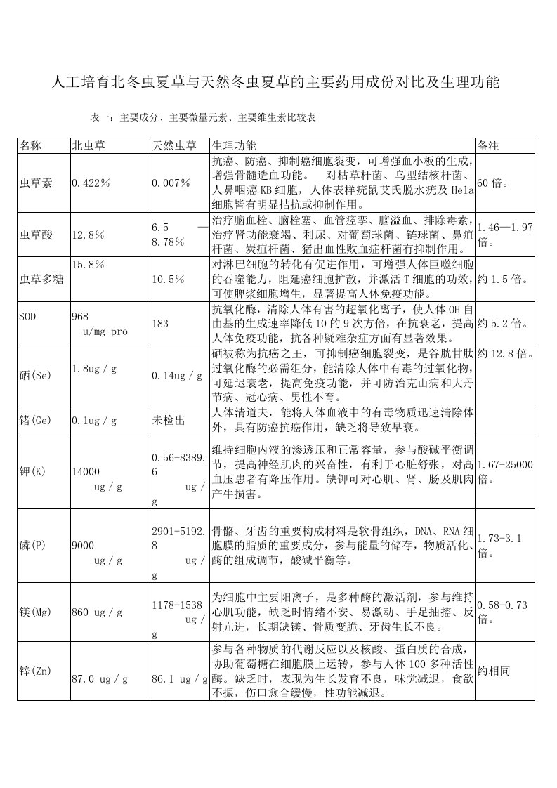 人工养殖蛹虫草与冬虫夏草成份对比表