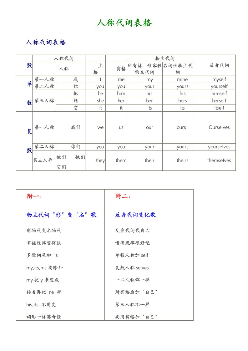 人称代词变化表格