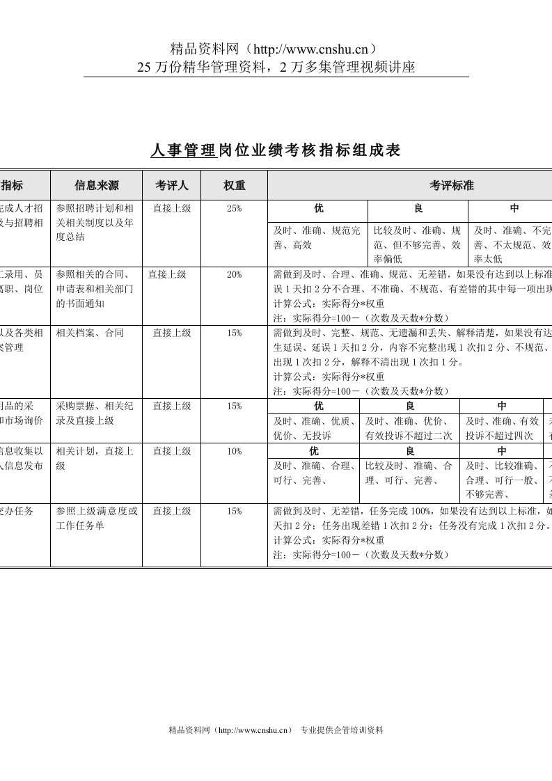 食品行业-人事管理关键业绩指标(KPI)