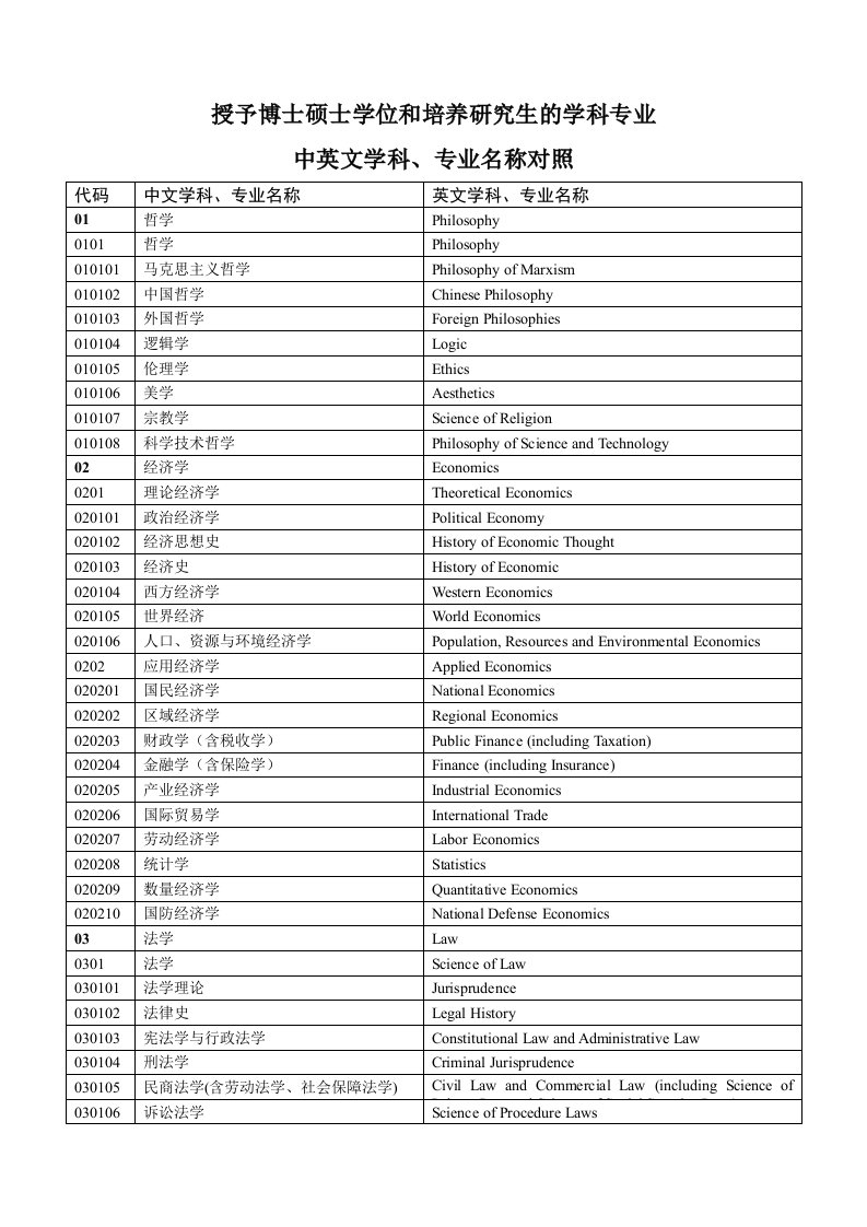 学科分类中英对照