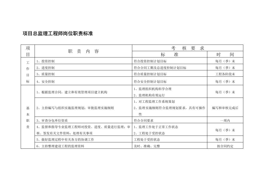 项目总监理工程师岗位职责标准