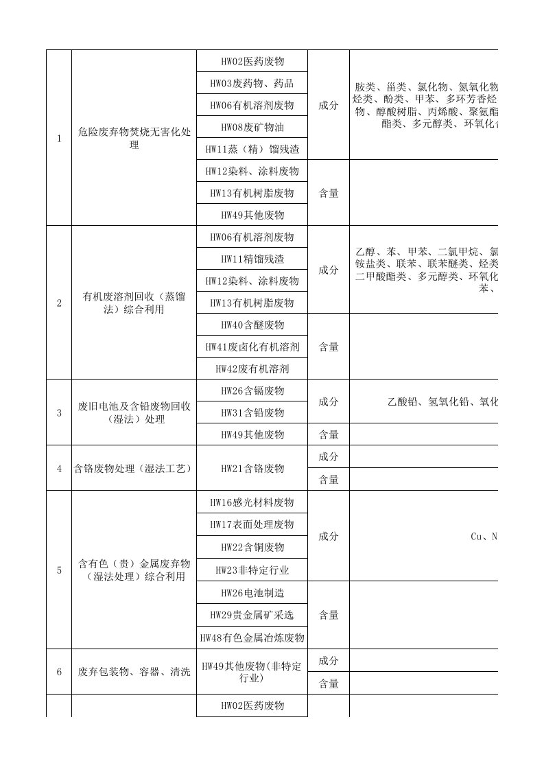 危险废弃物-主要化学成分